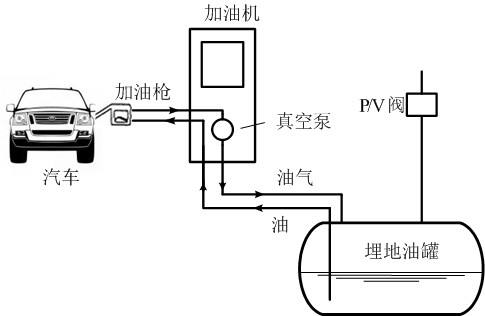 油氣回收檢測示意圖